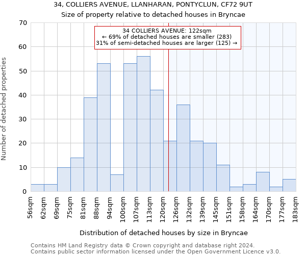 34, COLLIERS AVENUE, LLANHARAN, PONTYCLUN, CF72 9UT: Size of property relative to detached houses in Bryncae