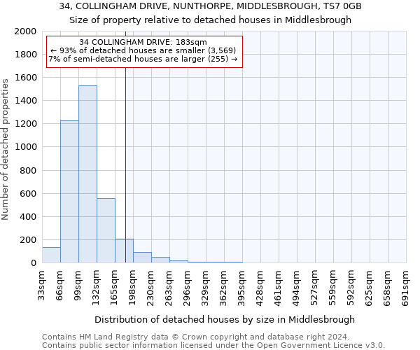 34, COLLINGHAM DRIVE, NUNTHORPE, MIDDLESBROUGH, TS7 0GB: Size of property relative to detached houses in Middlesbrough