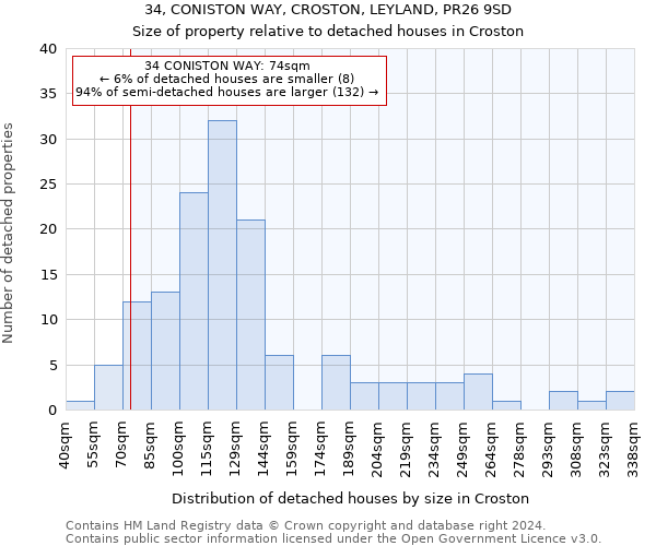 34, CONISTON WAY, CROSTON, LEYLAND, PR26 9SD: Size of property relative to detached houses in Croston