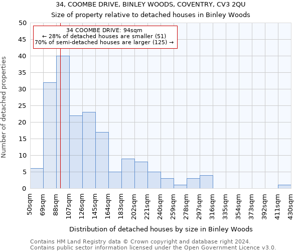 34, COOMBE DRIVE, BINLEY WOODS, COVENTRY, CV3 2QU: Size of property relative to detached houses in Binley Woods