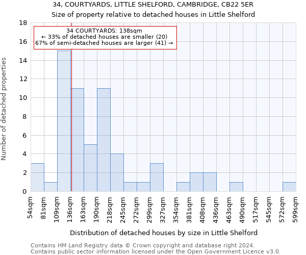 34, COURTYARDS, LITTLE SHELFORD, CAMBRIDGE, CB22 5ER: Size of property relative to detached houses in Little Shelford
