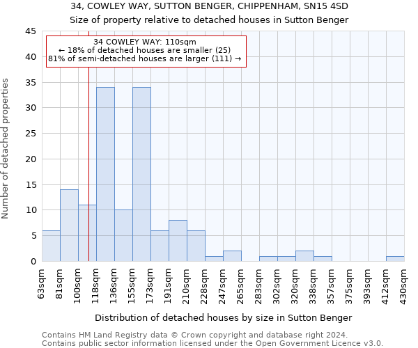 34, COWLEY WAY, SUTTON BENGER, CHIPPENHAM, SN15 4SD: Size of property relative to detached houses in Sutton Benger