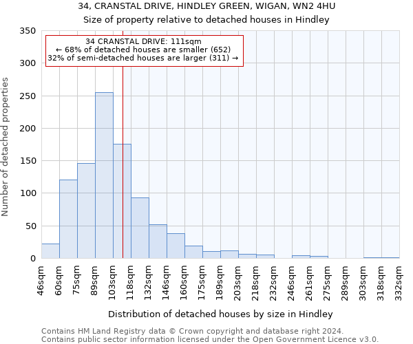 34, CRANSTAL DRIVE, HINDLEY GREEN, WIGAN, WN2 4HU: Size of property relative to detached houses in Hindley