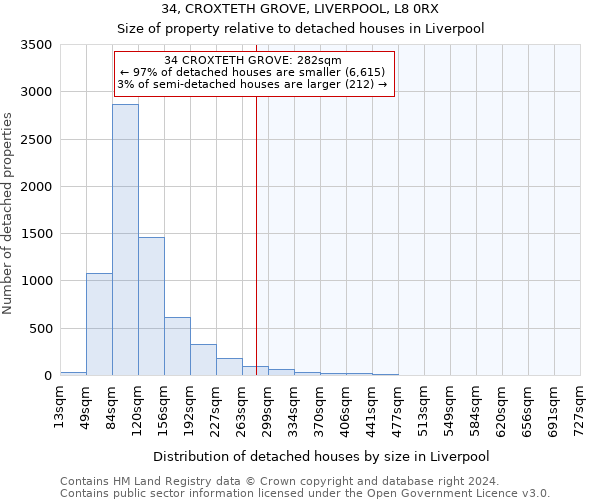 34, CROXTETH GROVE, LIVERPOOL, L8 0RX: Size of property relative to detached houses in Liverpool