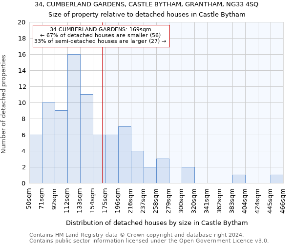 34, CUMBERLAND GARDENS, CASTLE BYTHAM, GRANTHAM, NG33 4SQ: Size of property relative to detached houses in Castle Bytham