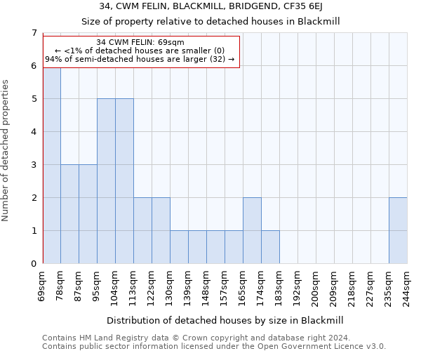 34, CWM FELIN, BLACKMILL, BRIDGEND, CF35 6EJ: Size of property relative to detached houses in Blackmill
