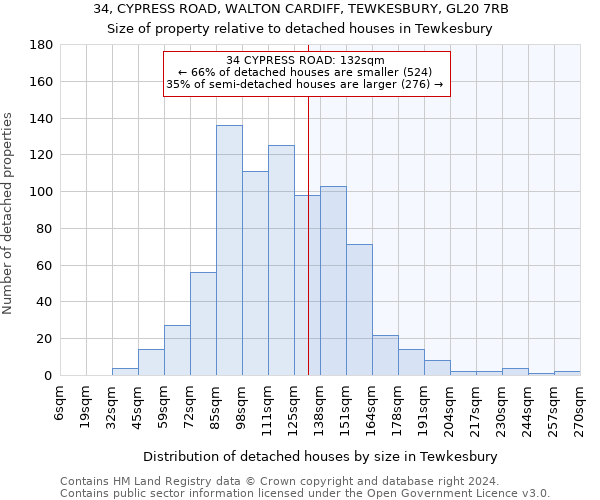 34, CYPRESS ROAD, WALTON CARDIFF, TEWKESBURY, GL20 7RB: Size of property relative to detached houses in Tewkesbury