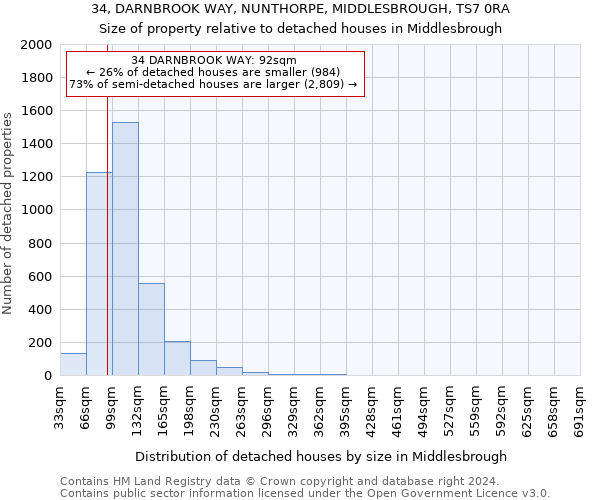 34, DARNBROOK WAY, NUNTHORPE, MIDDLESBROUGH, TS7 0RA: Size of property relative to detached houses in Middlesbrough