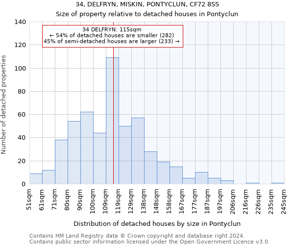 34, DELFRYN, MISKIN, PONTYCLUN, CF72 8SS: Size of property relative to detached houses in Pontyclun
