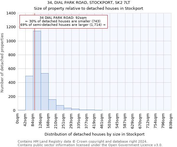 34, DIAL PARK ROAD, STOCKPORT, SK2 7LT: Size of property relative to detached houses in Stockport
