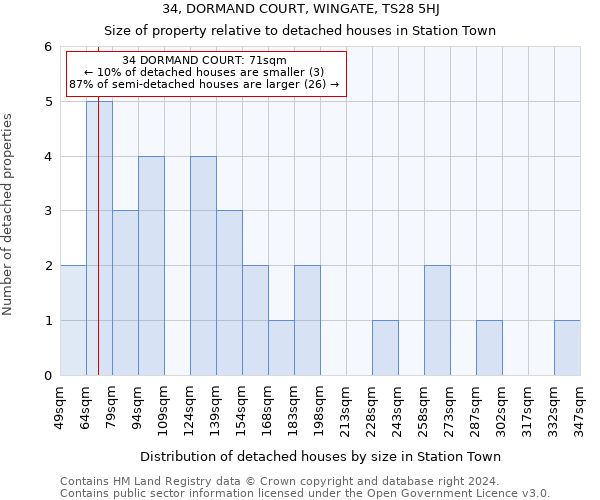 34, DORMAND COURT, WINGATE, TS28 5HJ: Size of property relative to detached houses in Station Town