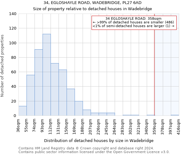 34, EGLOSHAYLE ROAD, WADEBRIDGE, PL27 6AD: Size of property relative to detached houses in Wadebridge