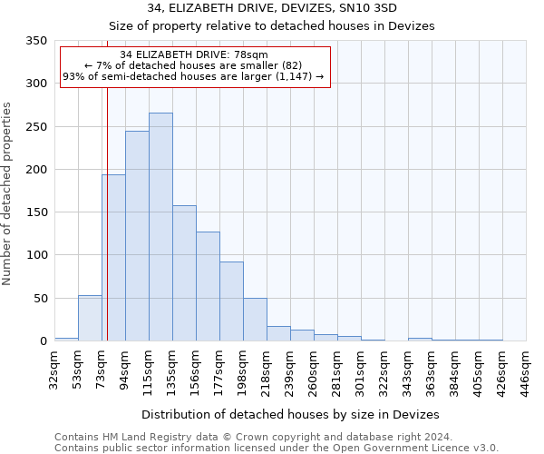 34, ELIZABETH DRIVE, DEVIZES, SN10 3SD: Size of property relative to detached houses in Devizes