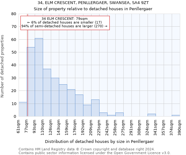 34, ELM CRESCENT, PENLLERGAER, SWANSEA, SA4 9ZT: Size of property relative to detached houses in Penllergaer