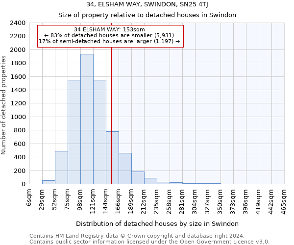 34, ELSHAM WAY, SWINDON, SN25 4TJ: Size of property relative to detached houses in Swindon