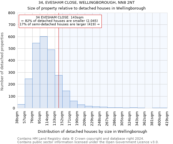 34, EVESHAM CLOSE, WELLINGBOROUGH, NN8 2NT: Size of property relative to detached houses in Wellingborough