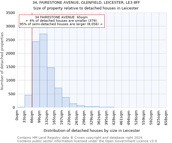 34, FAIRESTONE AVENUE, GLENFIELD, LEICESTER, LE3 8FF: Size of property relative to detached houses in Leicester