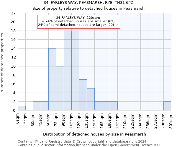 34, FARLEYS WAY, PEASMARSH, RYE, TN31 6PZ: Size of property relative to detached houses in Peasmarsh