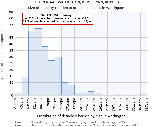 34, FEN ROAD, WATLINGTON, KING'S LYNN, PE33 0JA: Size of property relative to detached houses in Watlington