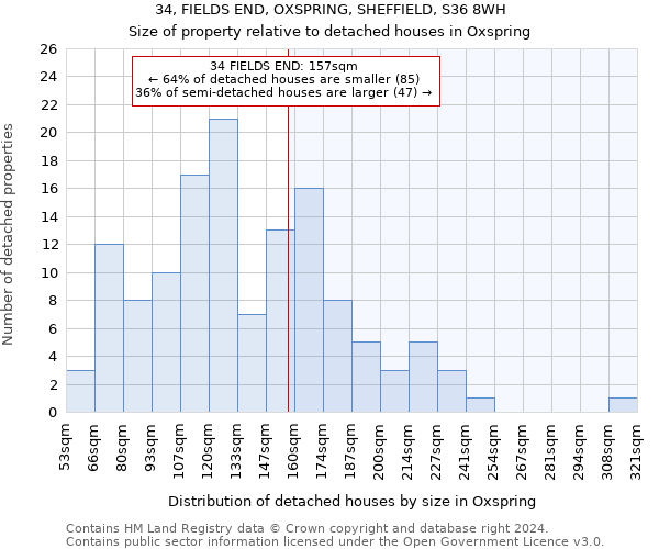 34, FIELDS END, OXSPRING, SHEFFIELD, S36 8WH: Size of property relative to detached houses in Oxspring