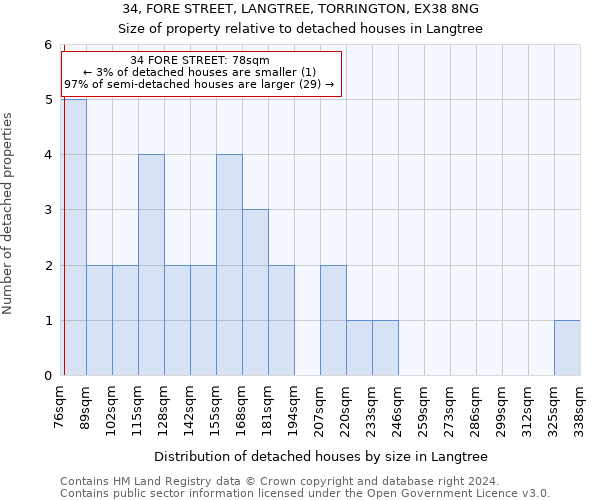34, FORE STREET, LANGTREE, TORRINGTON, EX38 8NG: Size of property relative to detached houses in Langtree