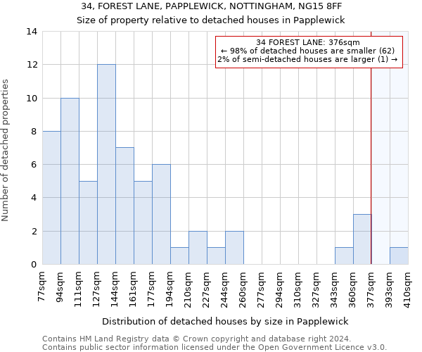 34, FOREST LANE, PAPPLEWICK, NOTTINGHAM, NG15 8FF: Size of property relative to detached houses in Papplewick
