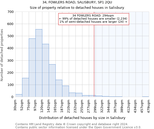 34, FOWLERS ROAD, SALISBURY, SP1 2QU: Size of property relative to detached houses in Salisbury