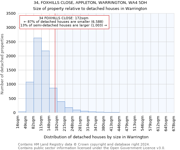 34, FOXHILLS CLOSE, APPLETON, WARRINGTON, WA4 5DH: Size of property relative to detached houses in Warrington