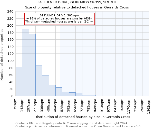 34, FULMER DRIVE, GERRARDS CROSS, SL9 7HL: Size of property relative to detached houses in Gerrards Cross