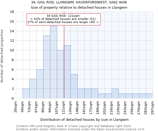 34, GAIL RISE, LLANGWM, HAVERFORDWEST, SA62 4HW: Size of property relative to detached houses in Llangwm