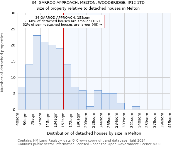 34, GARROD APPROACH, MELTON, WOODBRIDGE, IP12 1TD: Size of property relative to detached houses in Melton