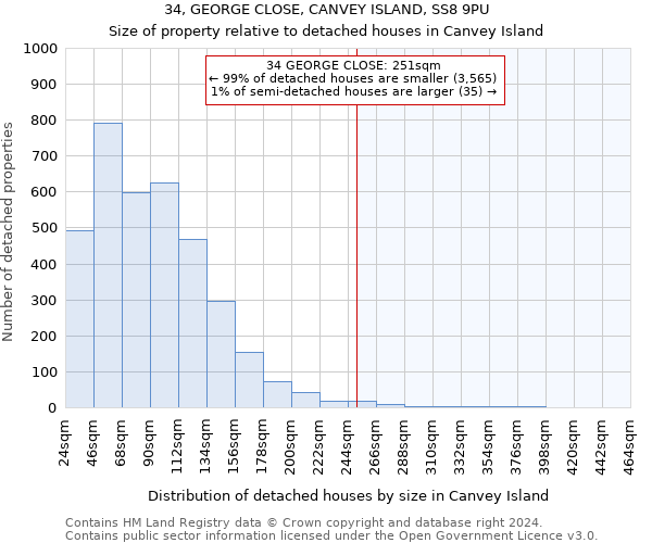 34, GEORGE CLOSE, CANVEY ISLAND, SS8 9PU: Size of property relative to detached houses in Canvey Island
