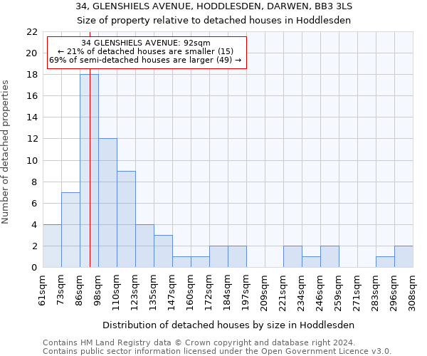 34, GLENSHIELS AVENUE, HODDLESDEN, DARWEN, BB3 3LS: Size of property relative to detached houses in Hoddlesden