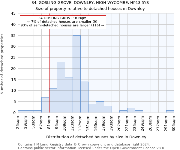 34, GOSLING GROVE, DOWNLEY, HIGH WYCOMBE, HP13 5YS: Size of property relative to detached houses in Downley