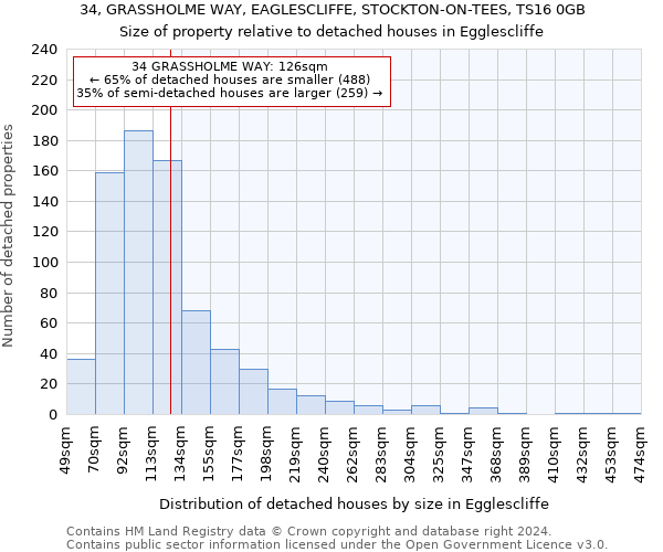 34, GRASSHOLME WAY, EAGLESCLIFFE, STOCKTON-ON-TEES, TS16 0GB: Size of property relative to detached houses in Egglescliffe