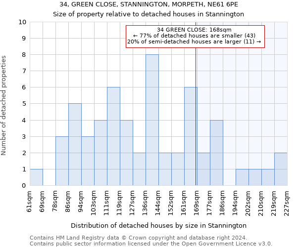 34, GREEN CLOSE, STANNINGTON, MORPETH, NE61 6PE: Size of property relative to detached houses in Stannington