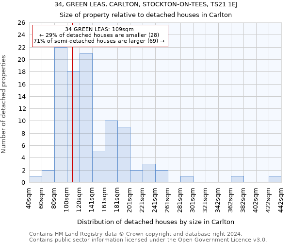 34, GREEN LEAS, CARLTON, STOCKTON-ON-TEES, TS21 1EJ: Size of property relative to detached houses in Carlton