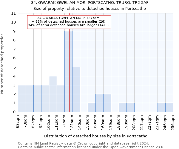 34, GWARAK GWEL AN MOR, PORTSCATHO, TRURO, TR2 5AF: Size of property relative to detached houses in Portscatho