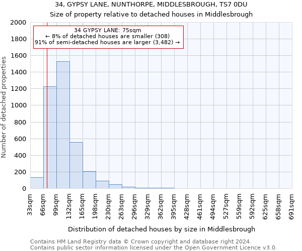 34, GYPSY LANE, NUNTHORPE, MIDDLESBROUGH, TS7 0DU: Size of property relative to detached houses in Middlesbrough