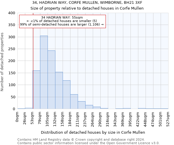 34, HADRIAN WAY, CORFE MULLEN, WIMBORNE, BH21 3XF: Size of property relative to detached houses in Corfe Mullen