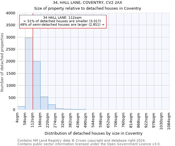 34, HALL LANE, COVENTRY, CV2 2AX: Size of property relative to detached houses in Coventry