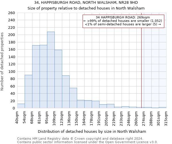 34, HAPPISBURGH ROAD, NORTH WALSHAM, NR28 9HD: Size of property relative to detached houses in North Walsham