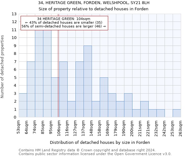 34, HERITAGE GREEN, FORDEN, WELSHPOOL, SY21 8LH: Size of property relative to detached houses in Forden