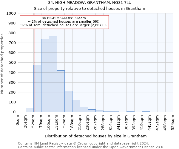 34, HIGH MEADOW, GRANTHAM, NG31 7LU: Size of property relative to detached houses in Grantham