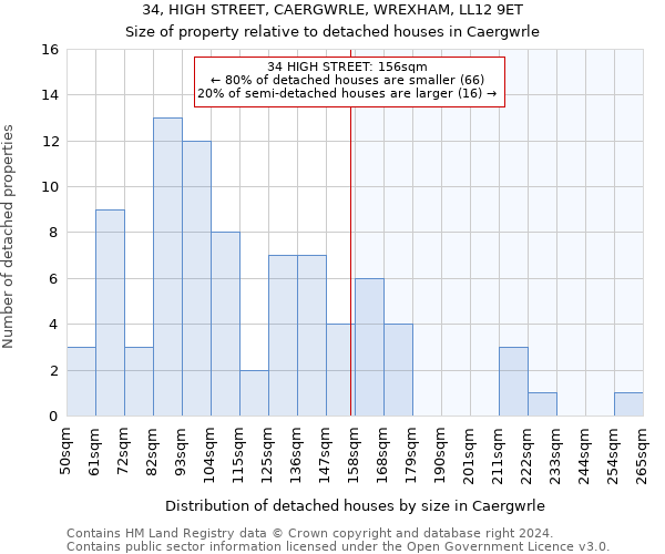 34, HIGH STREET, CAERGWRLE, WREXHAM, LL12 9ET: Size of property relative to detached houses in Caergwrle