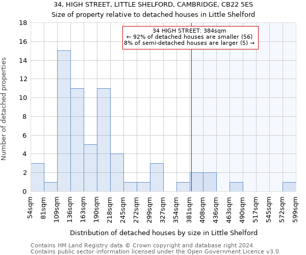 34, HIGH STREET, LITTLE SHELFORD, CAMBRIDGE, CB22 5ES: Size of property relative to detached houses in Little Shelford
