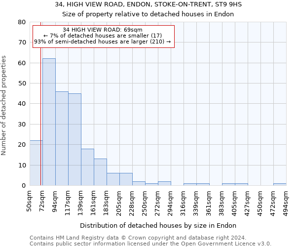 34, HIGH VIEW ROAD, ENDON, STOKE-ON-TRENT, ST9 9HS: Size of property relative to detached houses in Endon