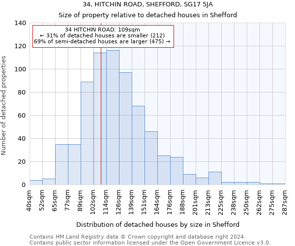 34, HITCHIN ROAD, SHEFFORD, SG17 5JA: Size of property relative to detached houses in Shefford