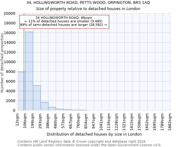 34, HOLLINGWORTH ROAD, PETTS WOOD, ORPINGTON, BR5 1AQ: Size of property relative to detached houses in London