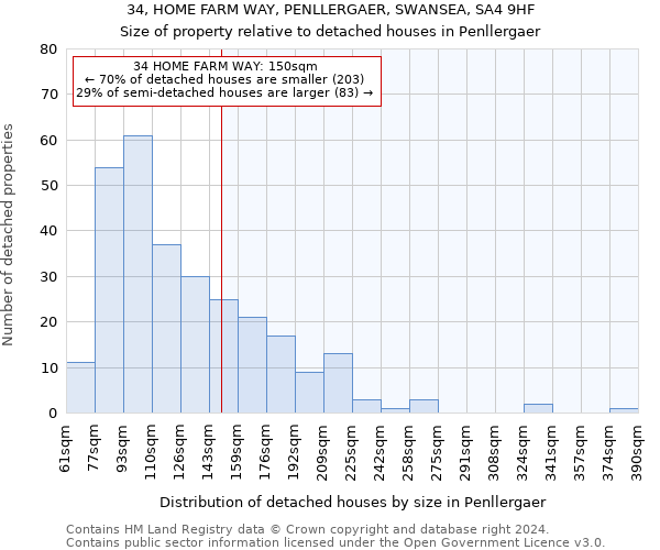 34, HOME FARM WAY, PENLLERGAER, SWANSEA, SA4 9HF: Size of property relative to detached houses in Penllergaer